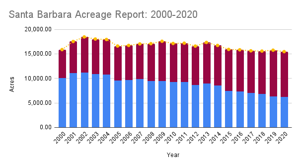 Santa Barbara Acreage Report 2000 2020